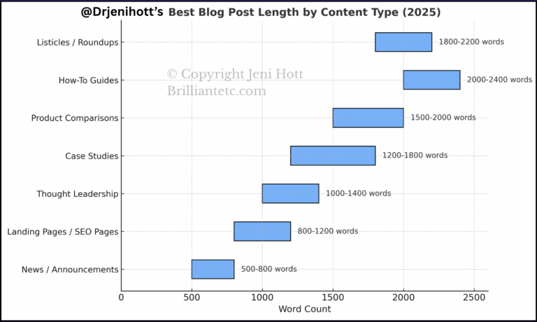 What is the Best Blog Post Length in 2025? [Complete Guide from a 20 year+ Blogger]