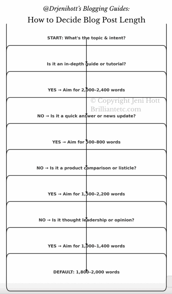 How long to make your blog post; flowchart